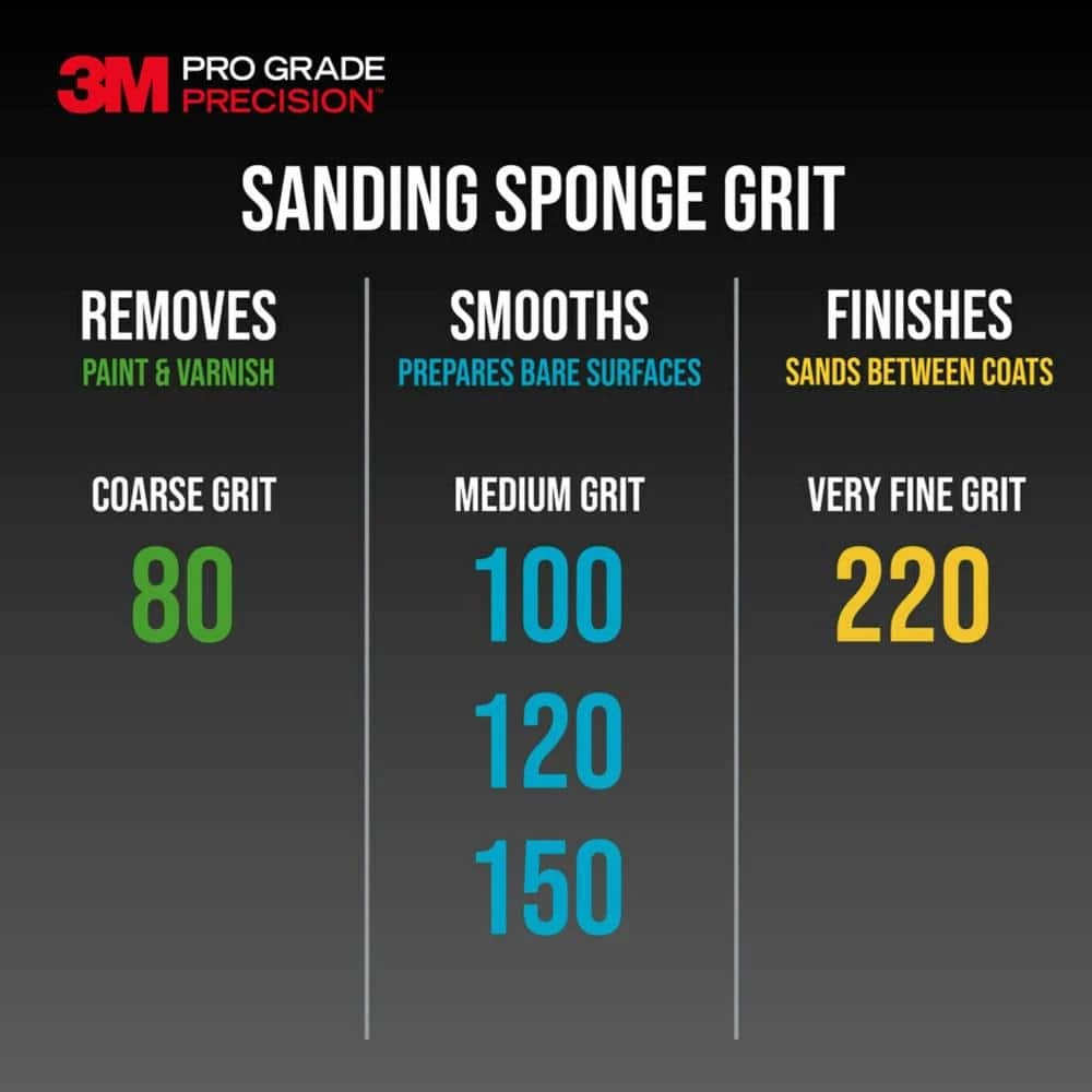 3M Pro Grade Precision 2-1/2 in. x 4-1/2 in. x 1 in. 120-Grit Fine Block Sanding Sponge (2-Pack)(Case of 6) 9 3M Pro Grade Precision 2-1/2 in. x 4-1/2 in. x 1 in. 120-Grit Fine Block Sanding Sponge (2-Pack)(Case of 6) - Image 7